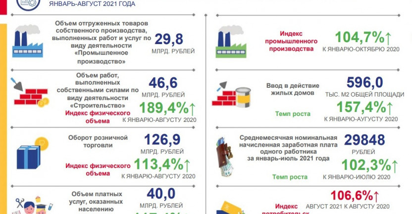 Социально-экономическое положение Чеченской Республики за январь-август 2021 года